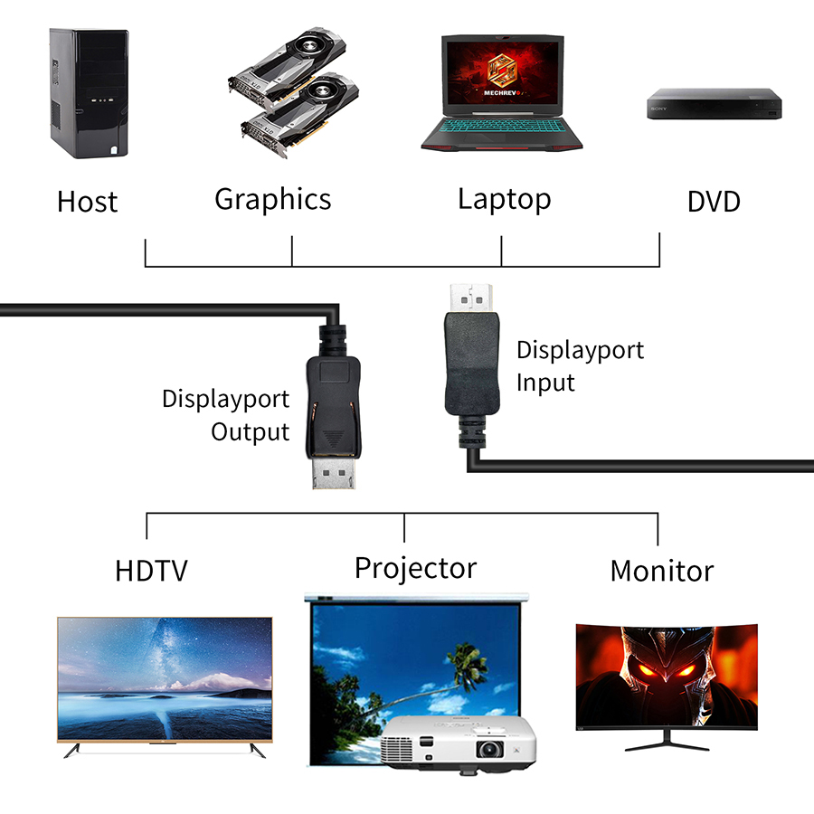 Cabo DisplayPort 144Hz 4K 60Hz - Home Cinema Projector 4K avaliação e preço